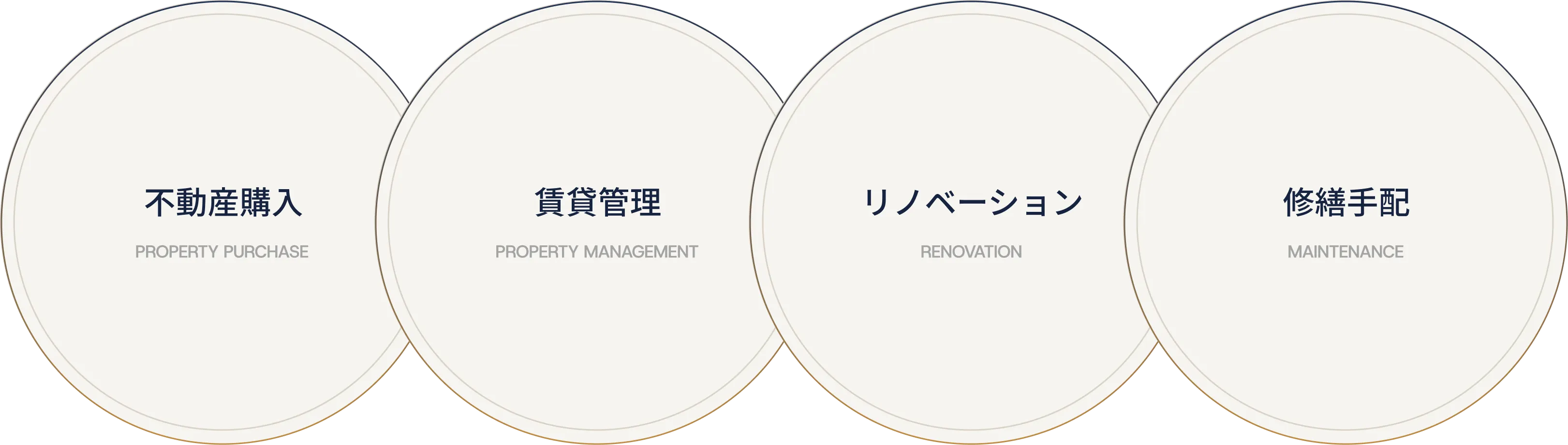 購入から運用まで一括サポート：不動産購入・賃貸管理・リノベーション・修繕手配
