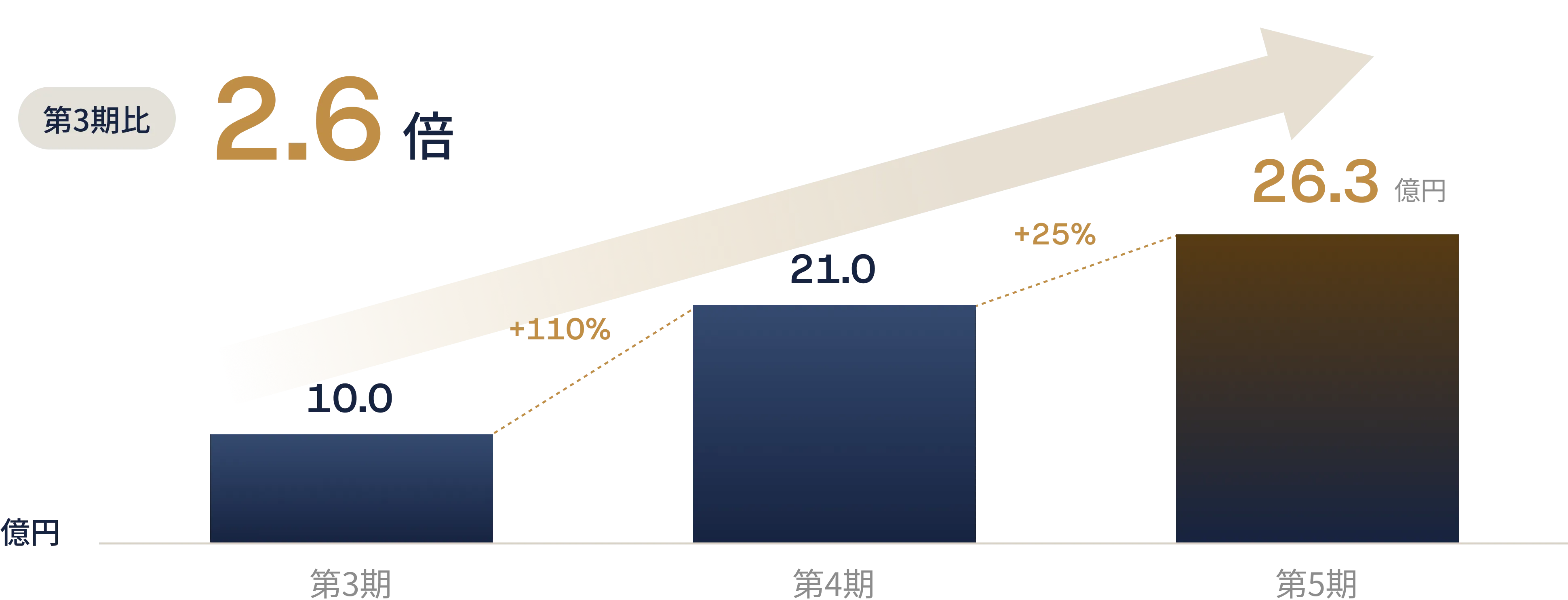 売上高グラフ：第3期10億円、第4期21億円、第5期26.3億円（第3期比2.6倍）