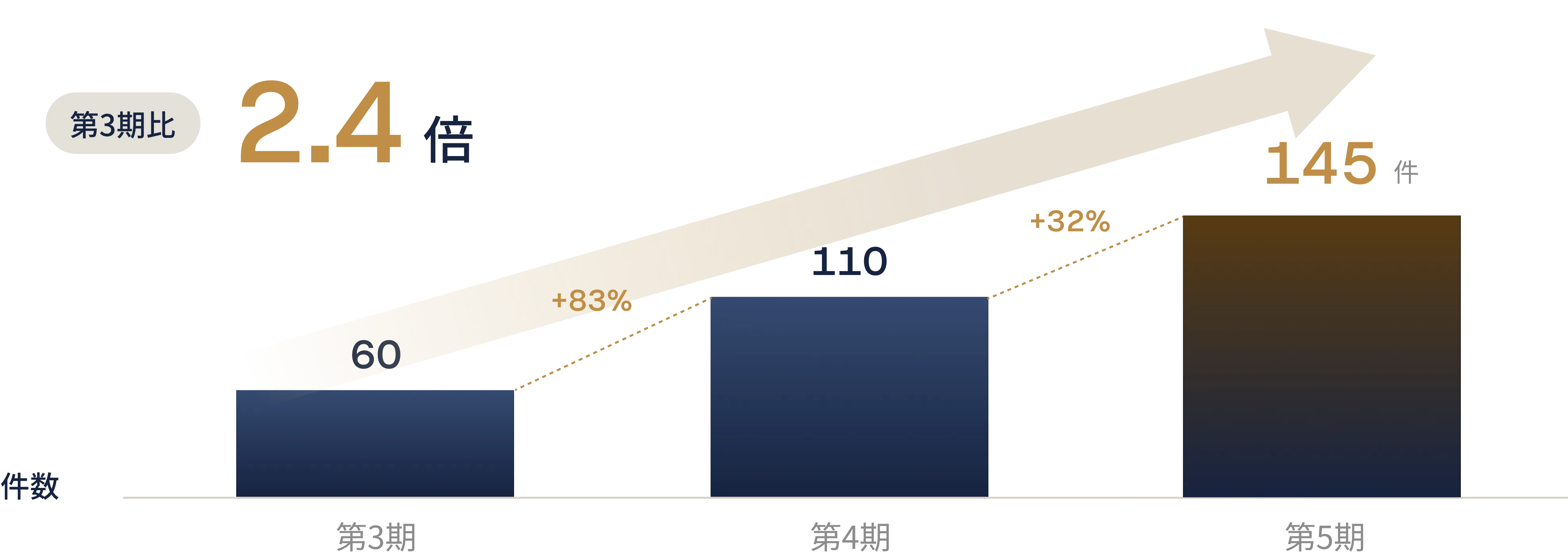 販売件数グラフ：第3期60件、第4期110件、第5期145件（第3期比2.4倍）
